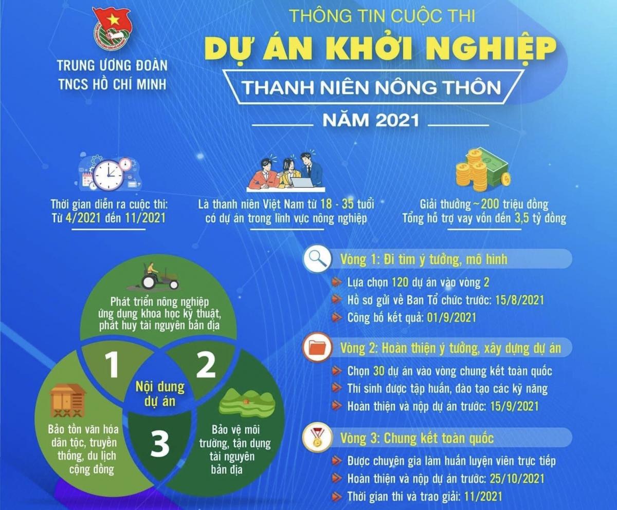 Triển khai cuộc thi "Dự án khởi nghiệp thanh niên nông thôn" năm 2021