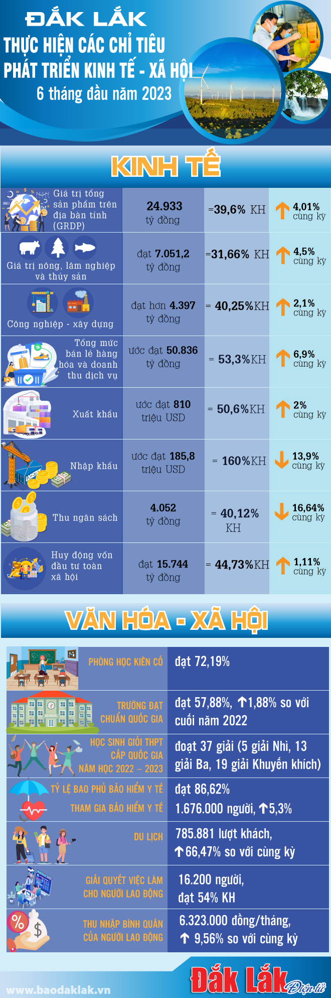 Kết quả phát triển kinh tế - xã hội tỉnh Đắk Lắk 6 tháng đầu năm 2023